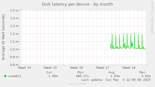 Disk latency per device