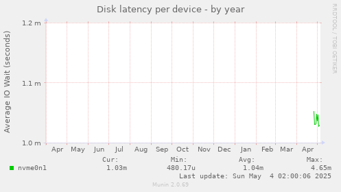 Disk latency per device