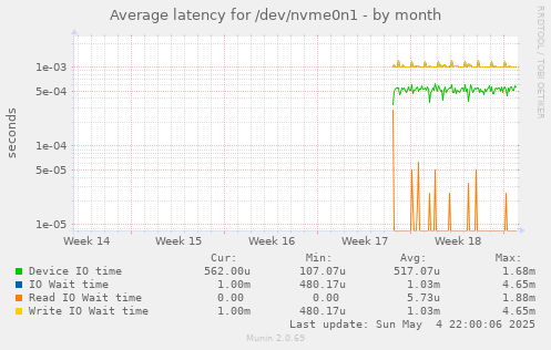 Average latency for /dev/nvme0n1
