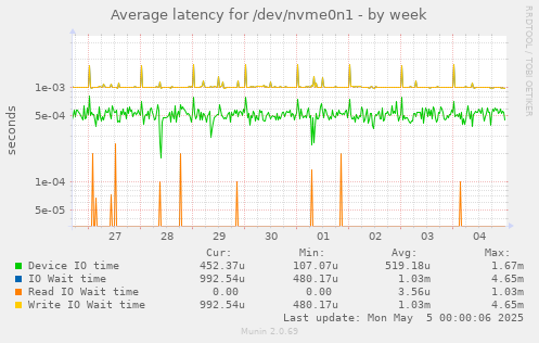 Average latency for /dev/nvme0n1