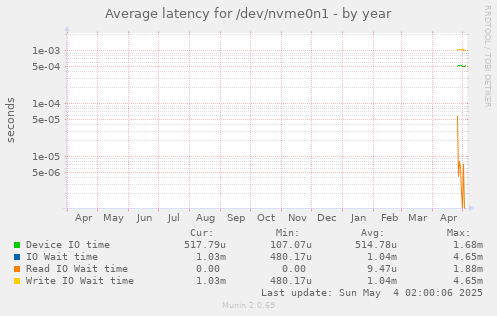 Average latency for /dev/nvme0n1