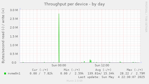 Throughput per device