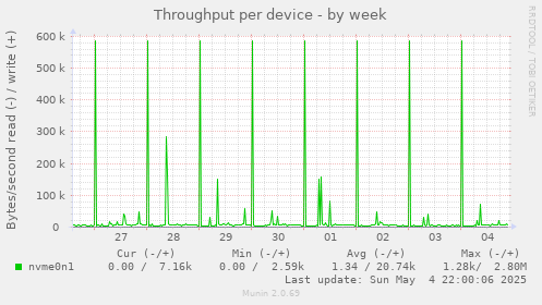 Throughput per device
