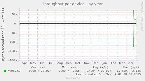Throughput per device
