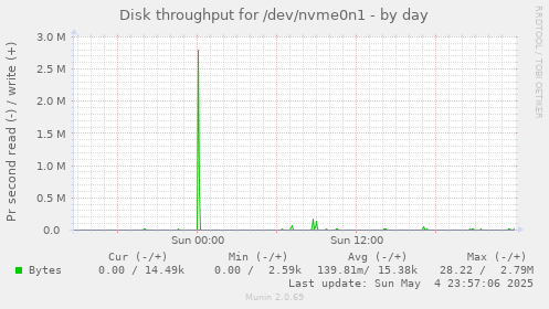 Disk throughput for /dev/nvme0n1