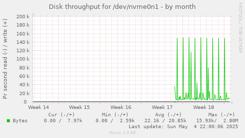 Disk throughput for /dev/nvme0n1