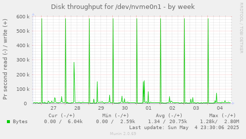 Disk throughput for /dev/nvme0n1