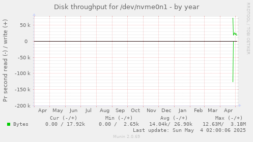Disk throughput for /dev/nvme0n1