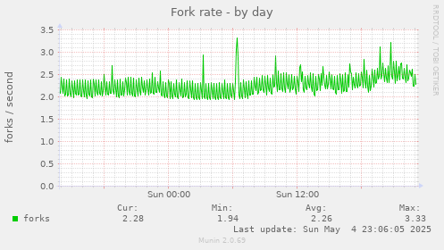 Fork rate