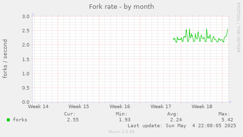 Fork rate
