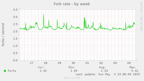 Fork rate