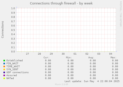 Connections through firewall