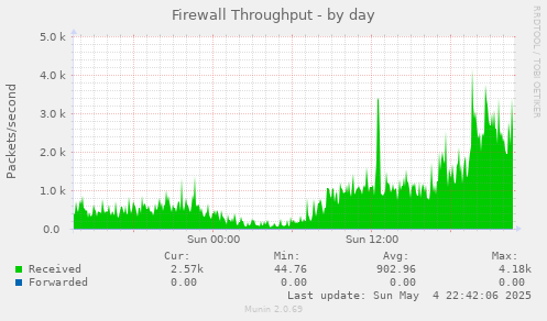 Firewall Throughput