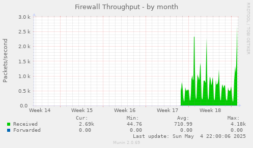 Firewall Throughput