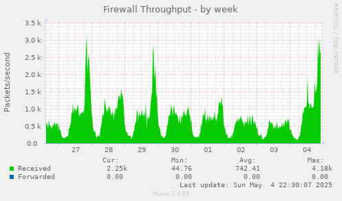 Firewall Throughput