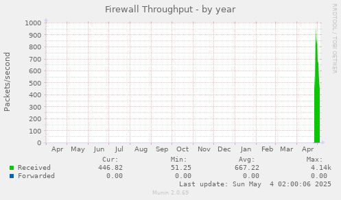 Firewall Throughput