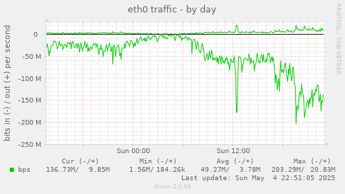 eth0 traffic