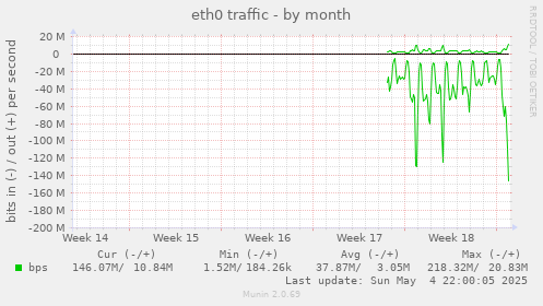 eth0 traffic