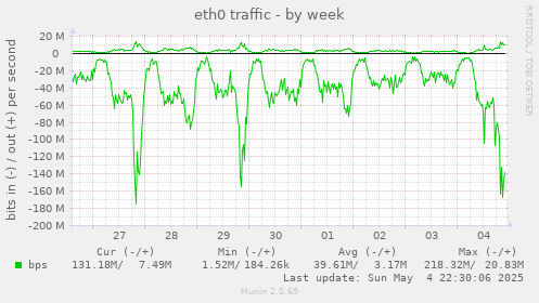 eth0 traffic