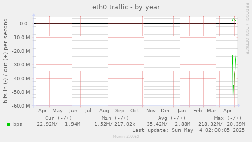 eth0 traffic