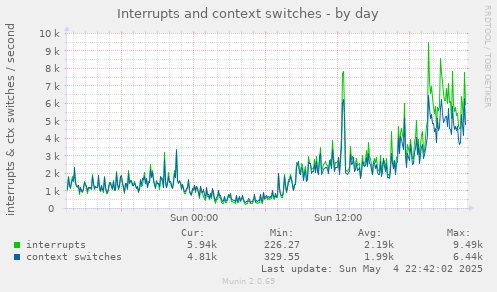 Interrupts and context switches