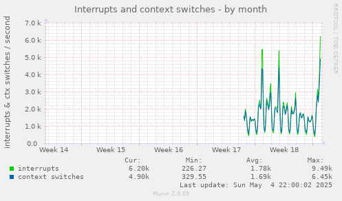 Interrupts and context switches