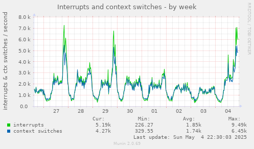 Interrupts and context switches