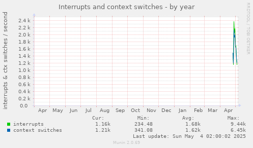 Interrupts and context switches
