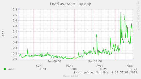 Load average