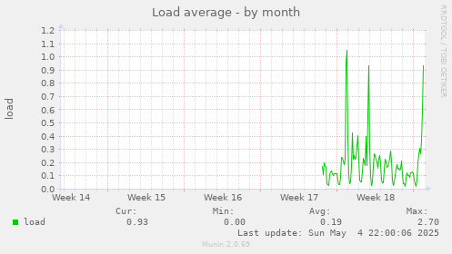 Load average