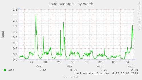 Load average