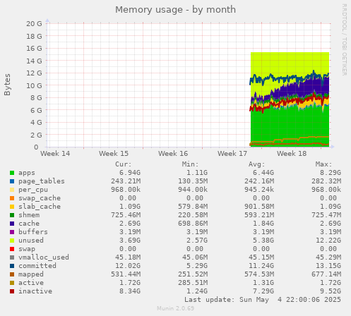 Memory usage