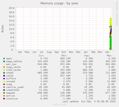 Memory usage