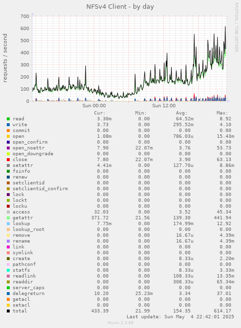 NFSv4 Client