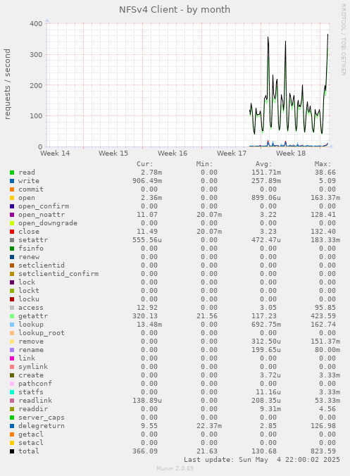 NFSv4 Client