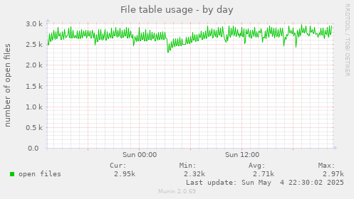 File table usage
