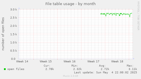 File table usage