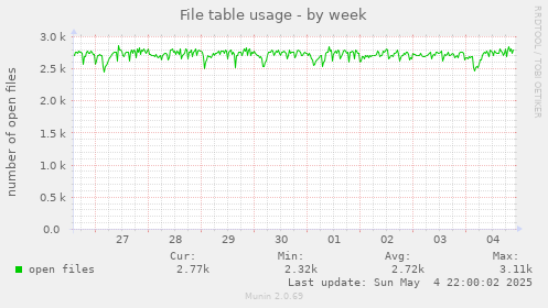 File table usage