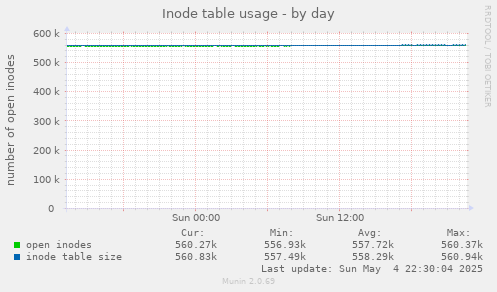 Inode table usage