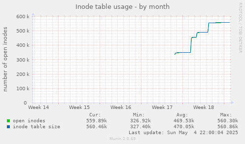 Inode table usage