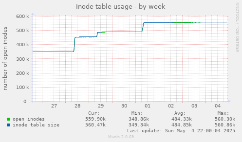 Inode table usage