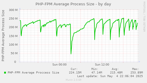 PHP-FPM Average Process Size
