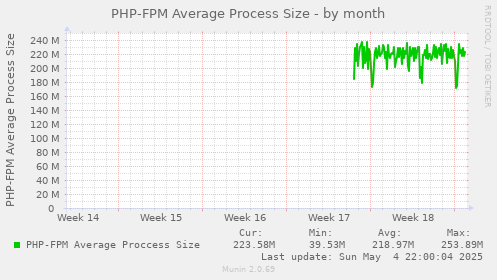 PHP-FPM Average Process Size