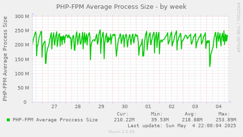 PHP-FPM Average Process Size