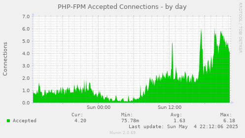PHP-FPM Accepted Connections