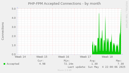 PHP-FPM Accepted Connections