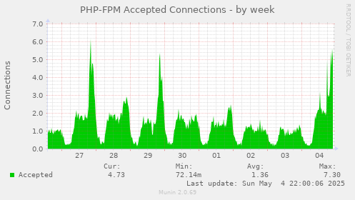 PHP-FPM Accepted Connections