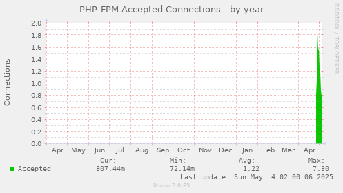 PHP-FPM Accepted Connections