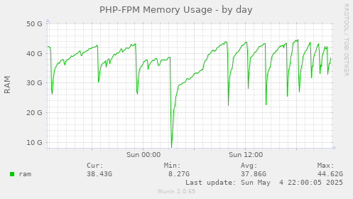 PHP-FPM Memory Usage