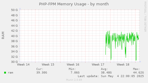 PHP-FPM Memory Usage